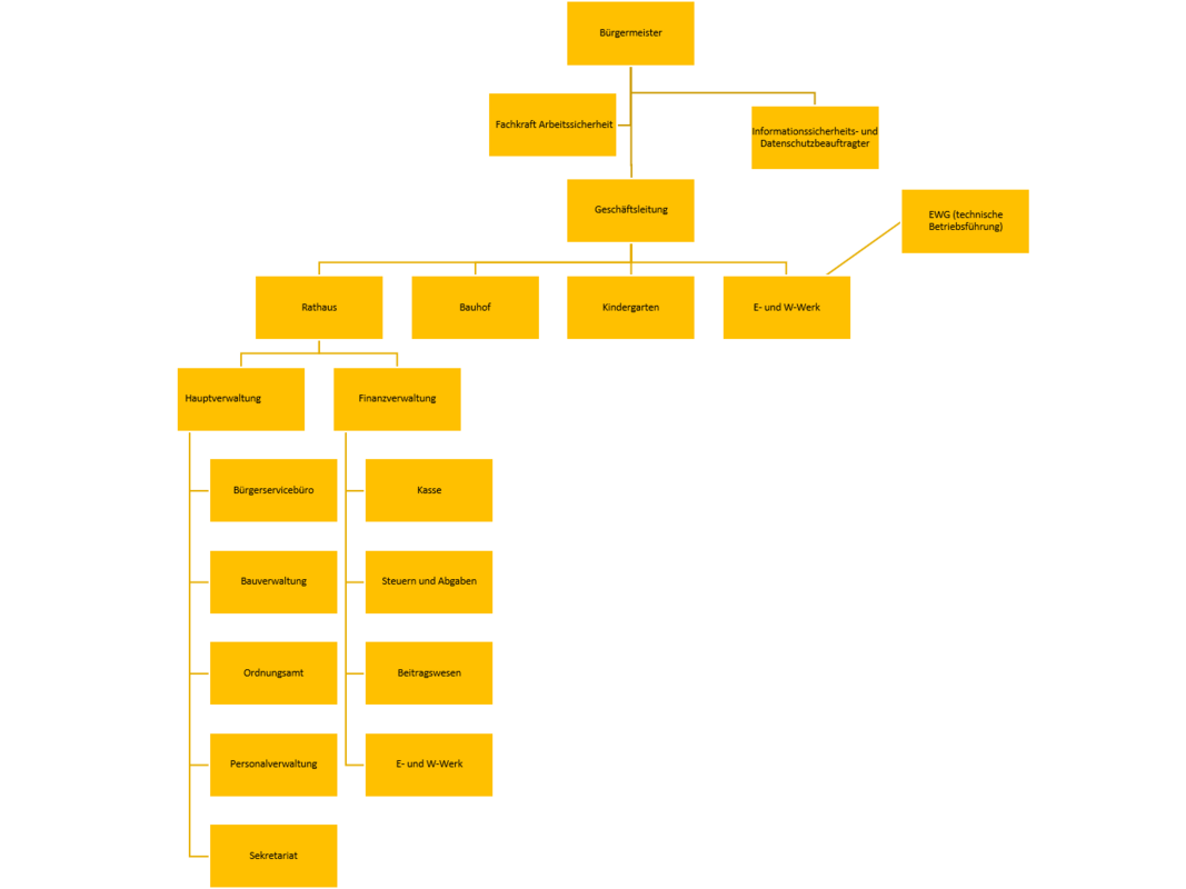 Organigramm der Gemeinde Glattbach